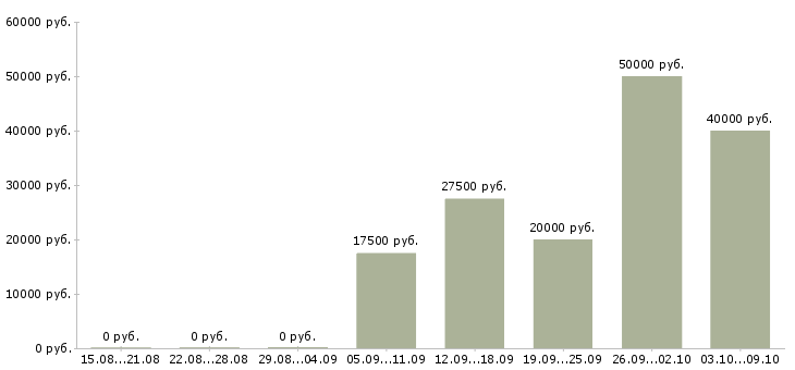 Вакансии приглашаем на должность менеджера в Новосибирске - Медиана зарплат приглашаем на должность менеджера в Новосибирске за 2 месяца