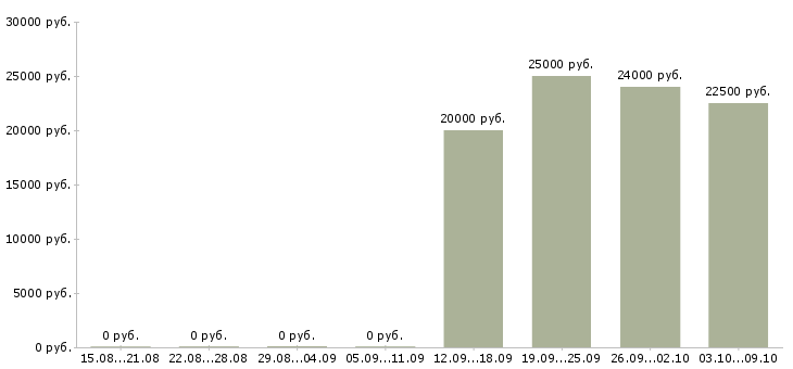 Вакансии продажа техники Бурятия - Медиана зарплат продажа техники Бурятия за 2 месяца