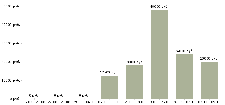 Вакансии работник торгового зала Татарстан - Медиана зарплат работник торгового зала Татарстан за 2 месяца
