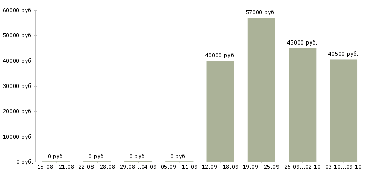 Вакансии рабочий завода вахта в Ижевске - Медиана зарплат рабочий завода вахта в Ижевске за 2 месяца