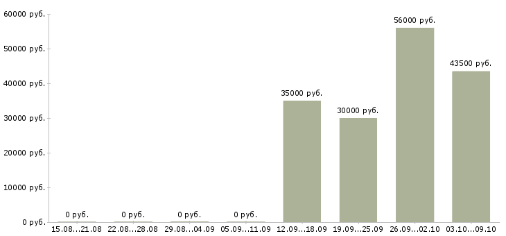 Вакансии рабочий на завод в Белгороде - Медиана зарплат рабочий на завод в Белгороде за 2 месяца