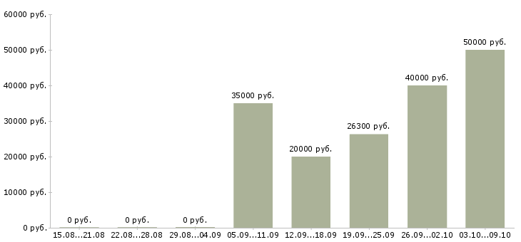 Вакансии рекламный менеджер на дому Санкт-петербург - Медиана зарплат рекламный менеджер на дому Санкт-петербург за 2 месяца