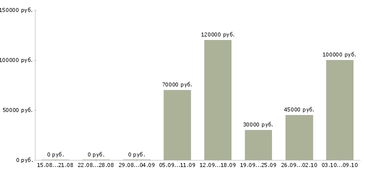 Вакансии руководитель hr направления в Москве - Медиана зарплат руководитель hr направления в Москве за 2 месяца