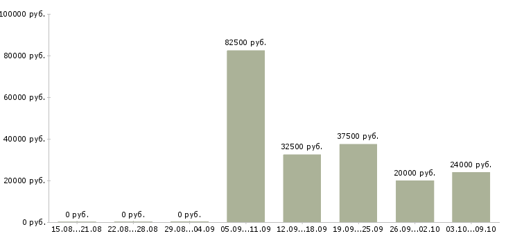 Вакансии руководитель бизнес проекта в Хабаровске - Медиана зарплат руководитель бизнес проекта в Хабаровске за 2 месяца