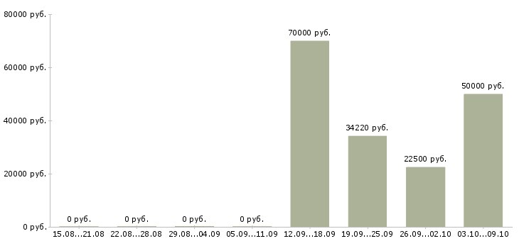 Вакансии руководитель направления в Перми - Медиана зарплат руководитель направления в Перми за 2 месяца