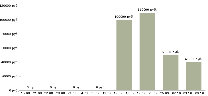 Вакансии руководитель розничной сети в Екатеринбурге - Медиана зарплат руководитель розничной сети в Екатеринбурге за 2 месяца