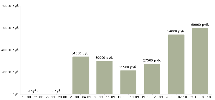Вакансии с проживанием Колпино - Медиана зарплат с проживанием Колпино за 2 месяца