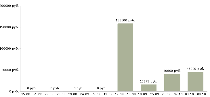 Вакансии склад в Обнинске - Медиана зарплат склад в Обнинске за 2 месяца