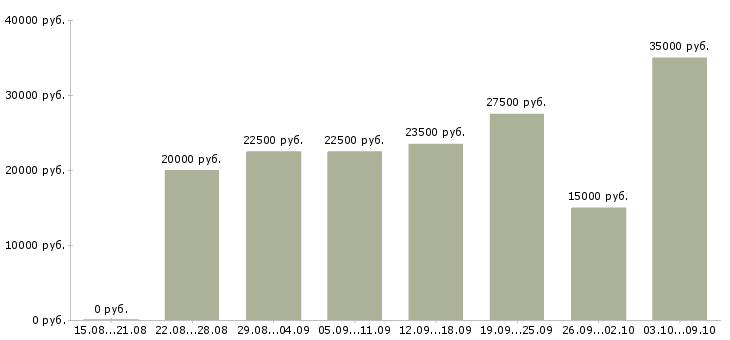 Вакансии сотрудник интернет магазина в Вологде - Медиана зарплат сотрудник интернет магазина в Вологде за 2 месяца
