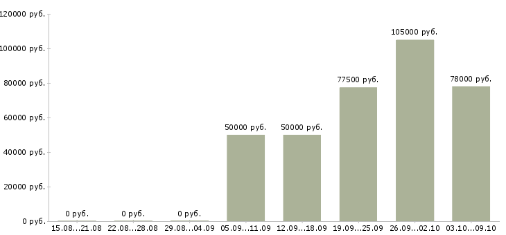 Вакансии сотрудник на обработку документации в Сочи - Медиана зарплат сотрудник на обработку документации в Сочи за 2 месяца