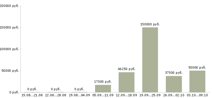 Вакансии сотрудник охраны Башкортостан - Медиана зарплат сотрудник охраны Башкортостан за 2 месяца