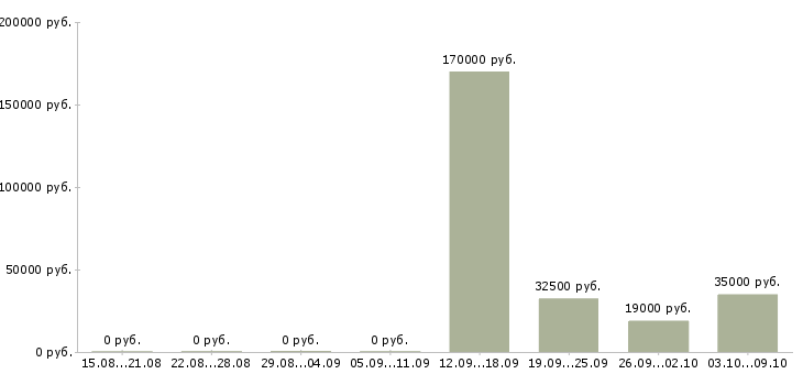 Вакансии сотрудник склада в Барнауле - Медиана зарплат сотрудник склада в Барнауле за 2 месяца