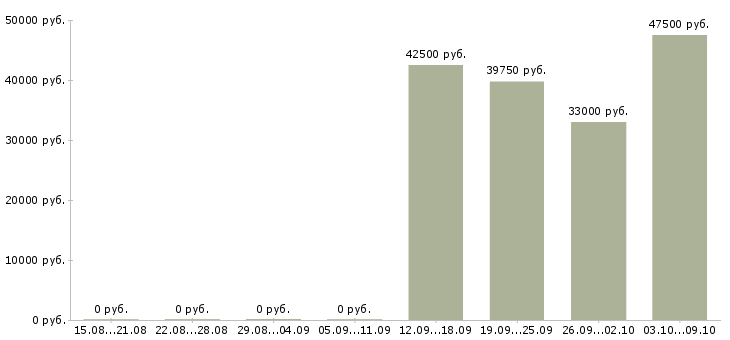 Вакансии сотрудник склада вахта Чувашия - Медиана зарплат сотрудник склада вахта Чувашия за 2 месяца