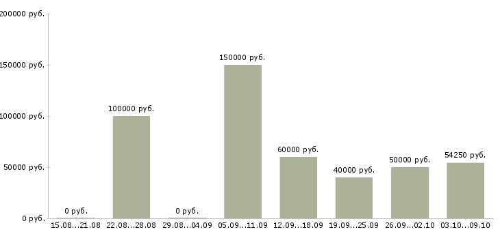 Вакансии специалист в сфере недвижимости в Краснодаре - Медиана зарплат специалист в сфере недвижимости в Краснодаре за 2 месяца