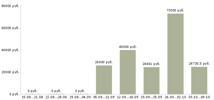 Вакансии специалист по ведению документации в Перми - Медиана зарплат специалист по ведению документации в Перми за 2 месяца