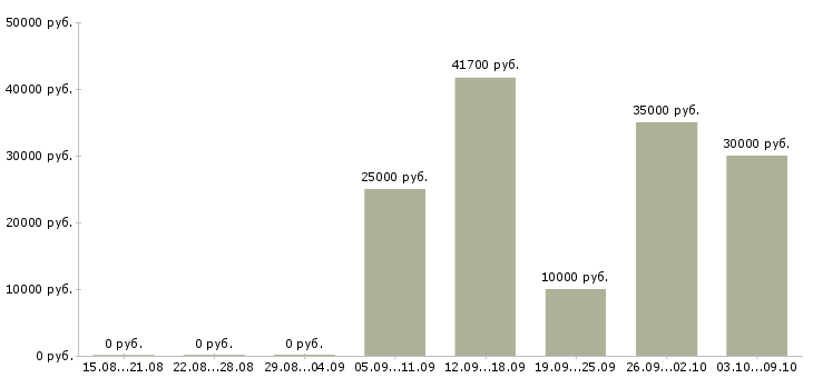 Вакансии специалист по делопроизводству в Новосибирске - Медиана зарплат специалист по делопроизводству в Новосибирске за 2 месяца