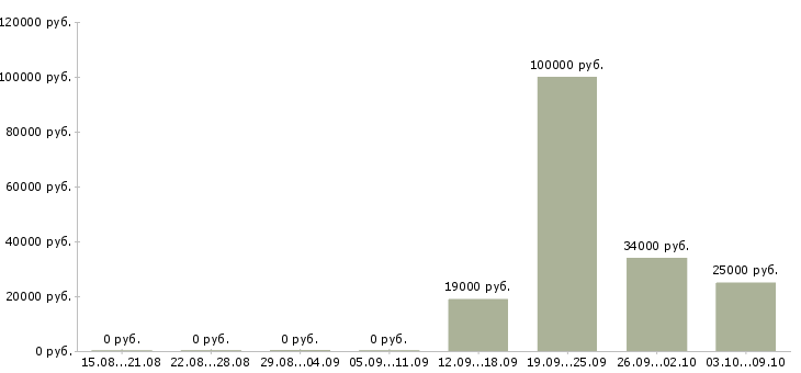 Вакансии специалист по консультированию в Владивостоке - Медиана зарплат специалист по консультированию в Владивостоке за 2 месяца