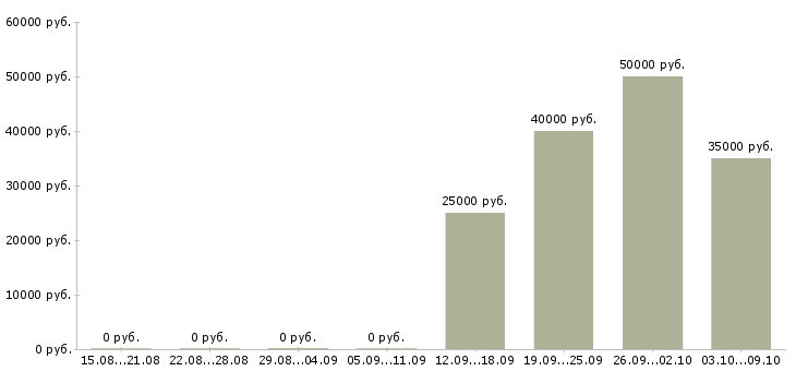 Вакансии специалист по привлечению новых клиентов в Новосибирске - Медиана зарплат специалист по привлечению новых клиентов в Новосибирске за 2 месяца