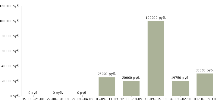 Вакансии специалист по развитию компании в Твери - Медиана зарплат специалист по развитию компании в Твери за 2 месяца