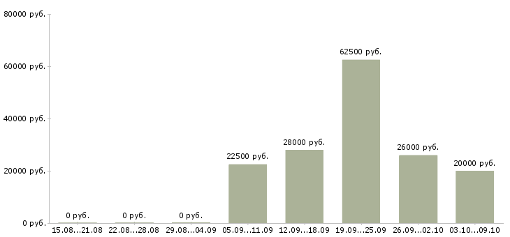 Вакансии специалист по развитию рынка в Волгограде - Медиана зарплат специалист по развитию рынка в Волгограде за 2 месяца