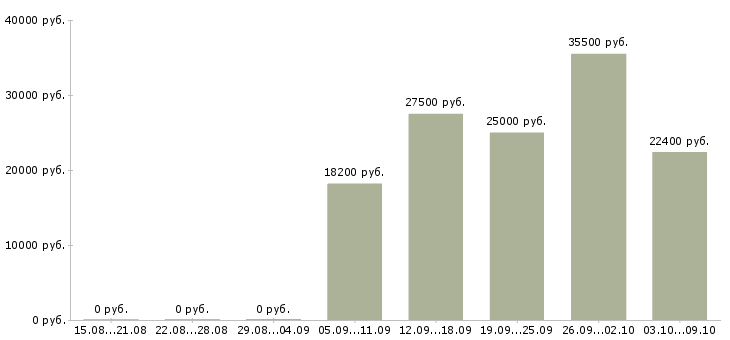 Вакансии такси Татарстан - Медиана зарплат такси Татарстан за 2 месяца