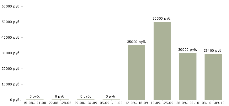 Вакансии техник по эксплуатации зданий Санкт-петербург - Медиана зарплат техник по эксплуатации зданий Санкт-петербург за 2 месяца