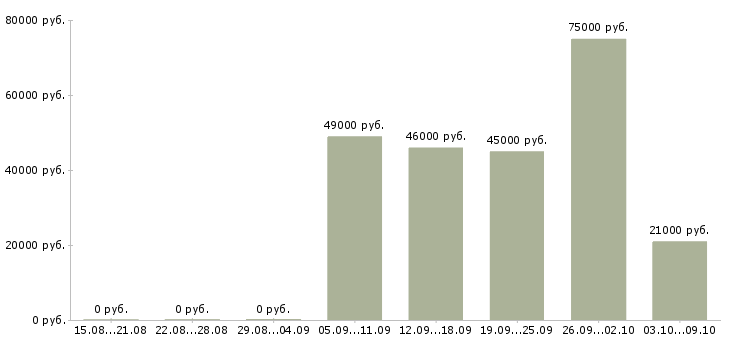 Вакансии технический сотрудник в Мурманске - Медиана зарплат технический сотрудник в Мурманске за 2 месяца