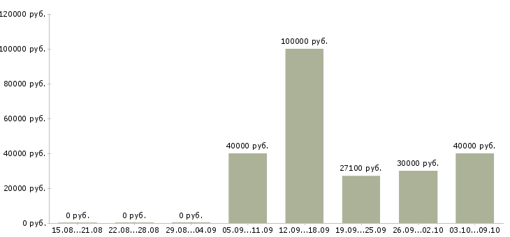 Вакансии технолог по ингредиентам в Москве - Медиана зарплат технолог по ингредиентам в Москве за 2 месяца