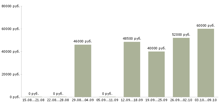 Вакансии токарь дип 300 в Челябинске - Медиана зарплат токарь дип 300 в Челябинске за 2 месяца
