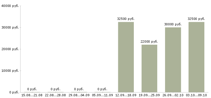 Вакансии торговый представитель опытный Башкортостан - Медиана зарплат торговый представитель опытный Башкортостан за 2 месяца
