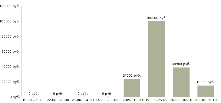 Вакансии финансовый специалист в Кургане - Медиана зарплат финансовый специалист в Кургане за 2 месяца
