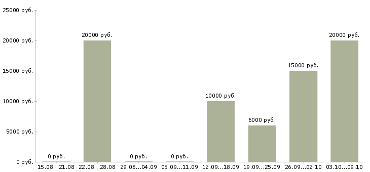 Вакансии частичной занятости с обучением в Ставрополе - Медиана зарплат частичной занятости с обучением в Ставрополе за 2 месяца