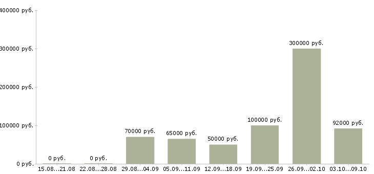 Вакансии эксперт по работе с недвижимостью в Краснодаре - Медиана зарплат эксперт по работе с недвижимостью в Краснодаре за 2 месяца