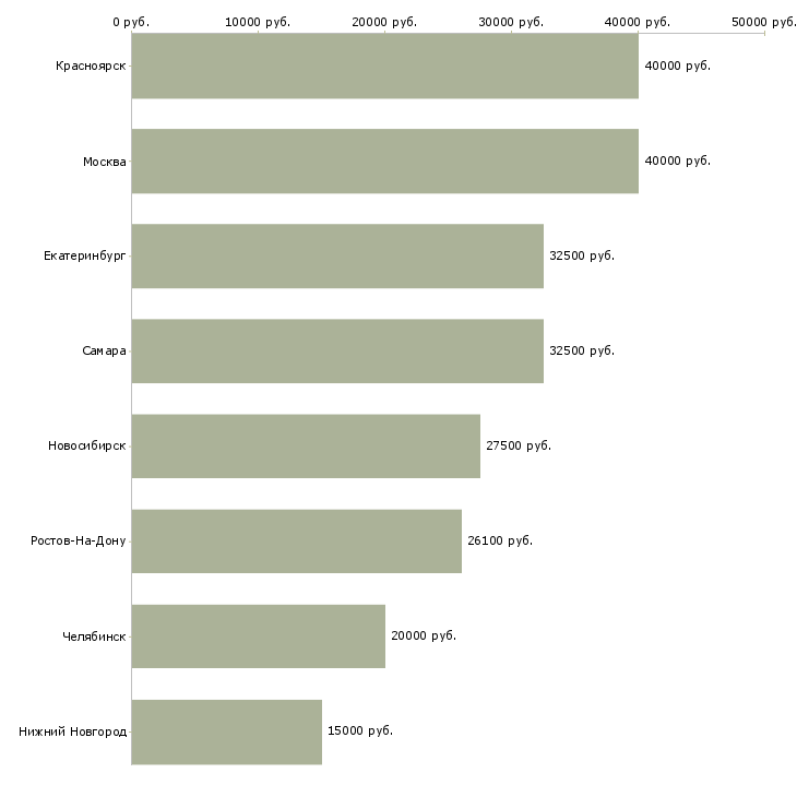 Поиск работы агент по обязательному пенсионному страхованию-Медиана зарплаты для вакансии «агент по обязательному пенсионному страхованию» в других городах