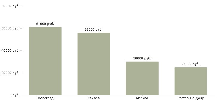 Поиск работы бариста в сеть кофеен-Медиана зарплаты для вакансии «бариста в сеть кофеен» в других городах