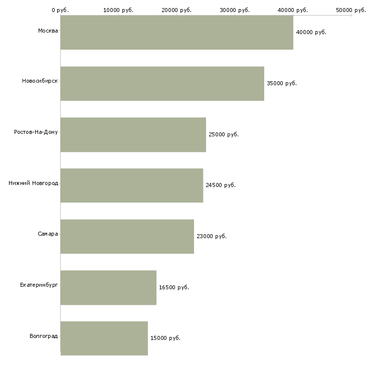 Поиск работы инспектор отдела кадров-Медиана зарплаты для вакансии «инспектор отдела кадров» в других городах