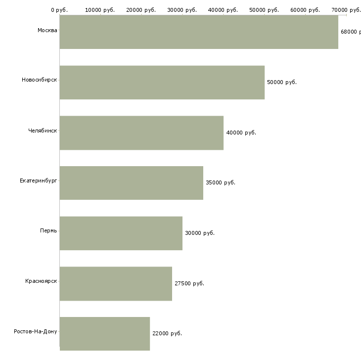 Поиск работы консультант по бухгалтерским вопросам-Медиана зарплаты для вакансии «консультант по бухгалтерским вопросам» в других городах