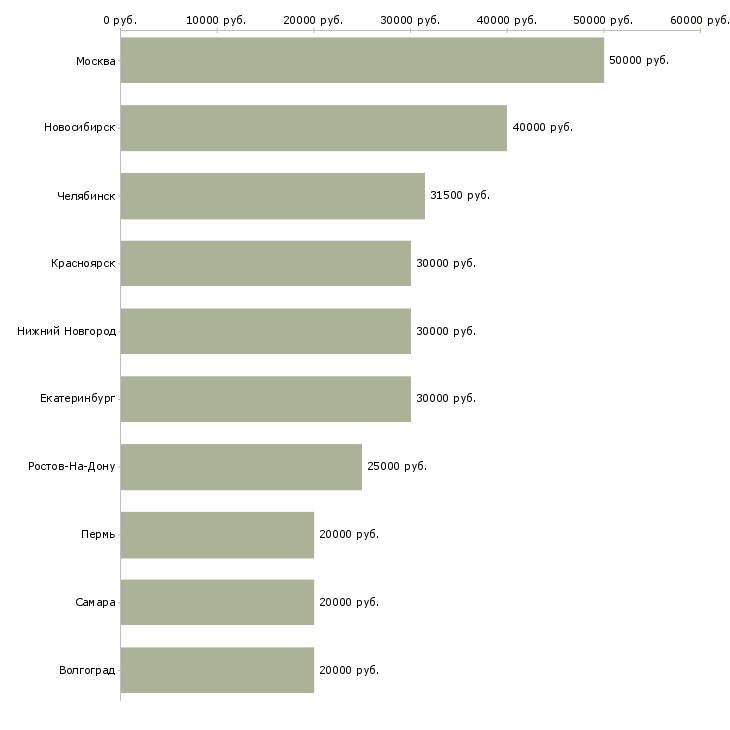 Поиск работы менеджер по производству рекламы-Медиана зарплаты для вакансии «менеджер по производству рекламы» в других городах