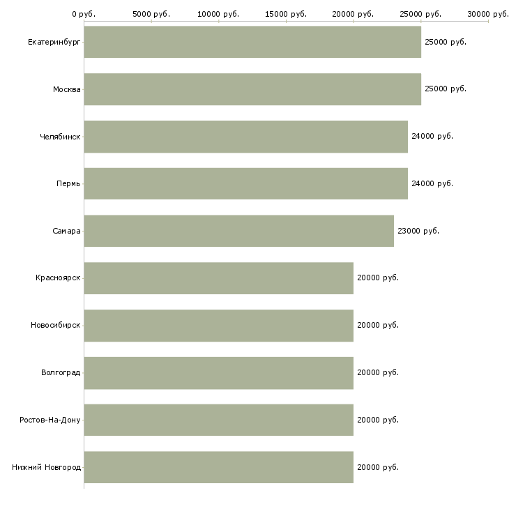 Поиск работы на дому для всех-Медиана зарплаты для вакансии «на дому для всех» в других городах