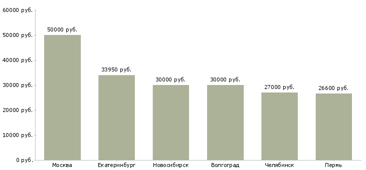 Поиск работы технолог по ингредиентам-Медиана зарплаты для вакансии «технолог по ингредиентам» в других городах