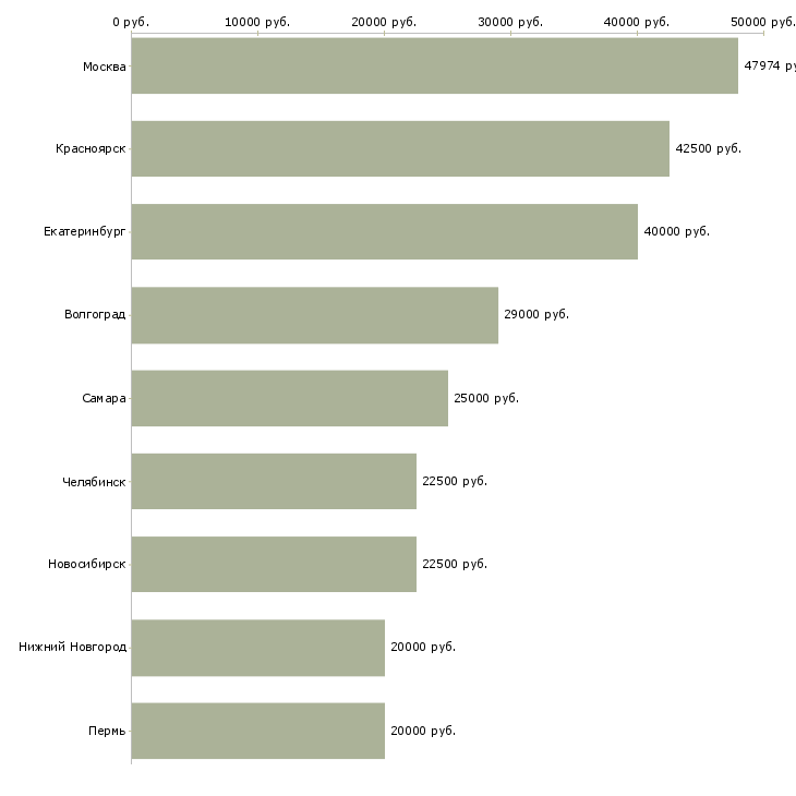 Поиск работы управляющий магазина косметики-Медиана зарплаты для вакансии «управляющий магазина косметики» в других городах