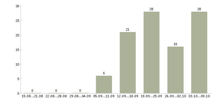 Работа сотрудник охраны Башкортостан - Число вакансий Башкортостан по специальности сотрудник охраны за 2 месяца