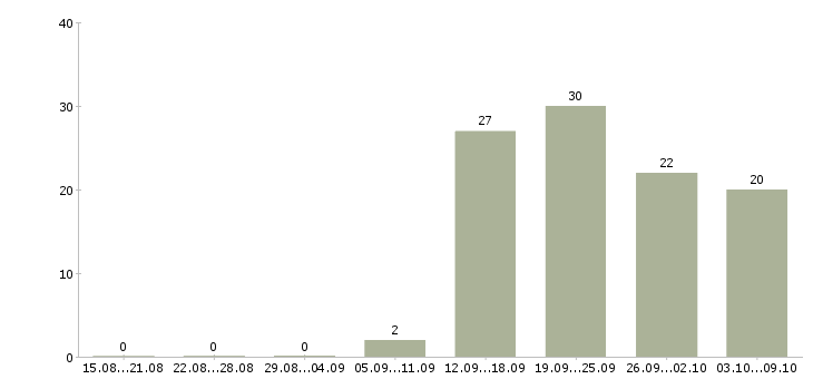 Работа продажа техники Бурятия - Число вакансий Бурятия по специальности продажа техники за 2 месяца