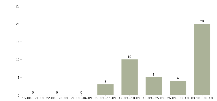 Работа для каждого Дагестан - Число вакансий Дагестан по специальности для каждого за 2 месяца