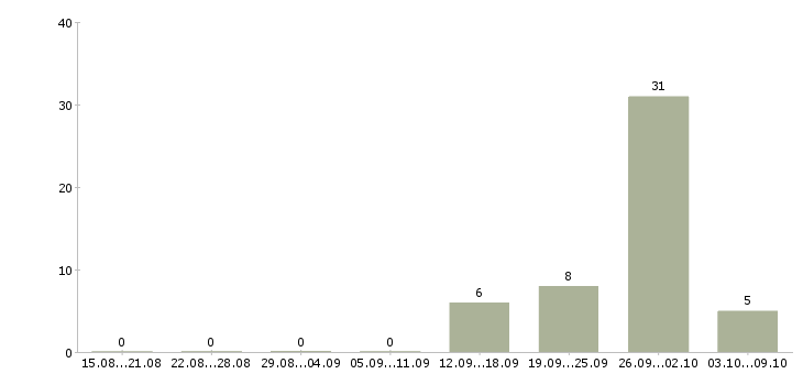 Работа рабочие с бесплатным проживанием Марий эл - Число вакансий Марий эл по специальности рабочие с бесплатным проживанием за 2 месяца
