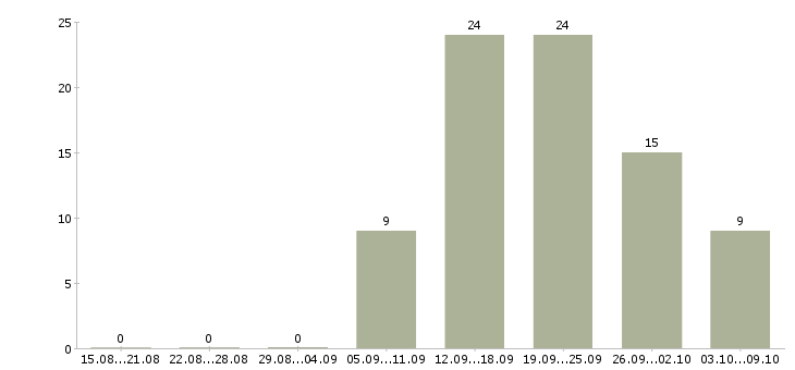Работа специалист по развитию Мордовия - Число вакансий Мордовия по специальности специалист по развитию за 2 месяца