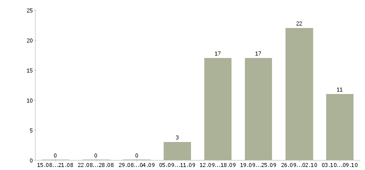 Работа менеджер продаж корпоративным клиентам Набережные челны - Число вакансий Набережные челны по специальности менеджер продаж корпоративным клиентам за 2 месяца