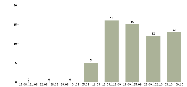 Работа оператор доставки Нижний новгород - Число вакансий Нижний новгород по специальности оператор доставки за 2 месяца