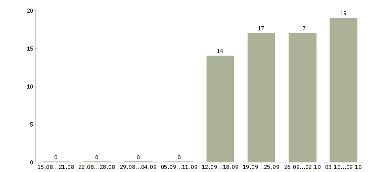 Работа руководитель по техническому развитию Нижний новгород - Число вакансий Нижний новгород по специальности руководитель по техническому развитию за 2 месяца