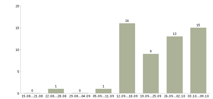 Работа специалист по недвижимости Нижний новгород - Число вакансий Нижний новгород по специальности специалист по недвижимости за 2 месяца